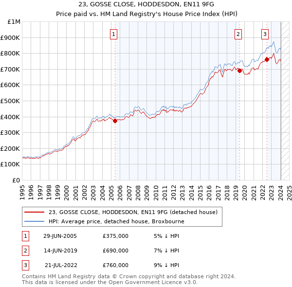 23, GOSSE CLOSE, HODDESDON, EN11 9FG: Price paid vs HM Land Registry's House Price Index