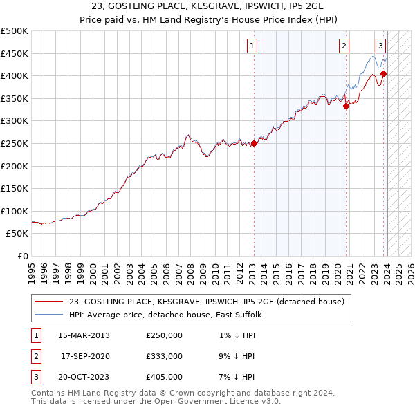 23, GOSTLING PLACE, KESGRAVE, IPSWICH, IP5 2GE: Price paid vs HM Land Registry's House Price Index