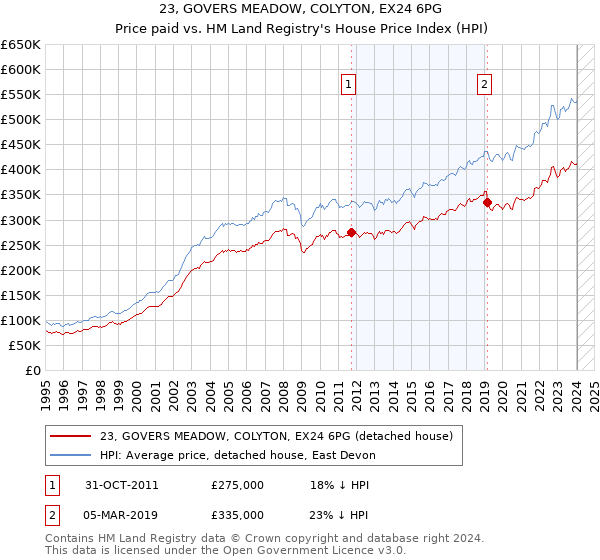 23, GOVERS MEADOW, COLYTON, EX24 6PG: Price paid vs HM Land Registry's House Price Index