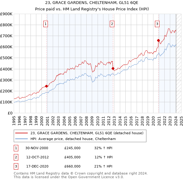 23, GRACE GARDENS, CHELTENHAM, GL51 6QE: Price paid vs HM Land Registry's House Price Index