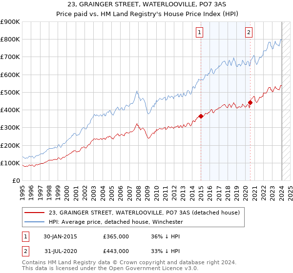 23, GRAINGER STREET, WATERLOOVILLE, PO7 3AS: Price paid vs HM Land Registry's House Price Index