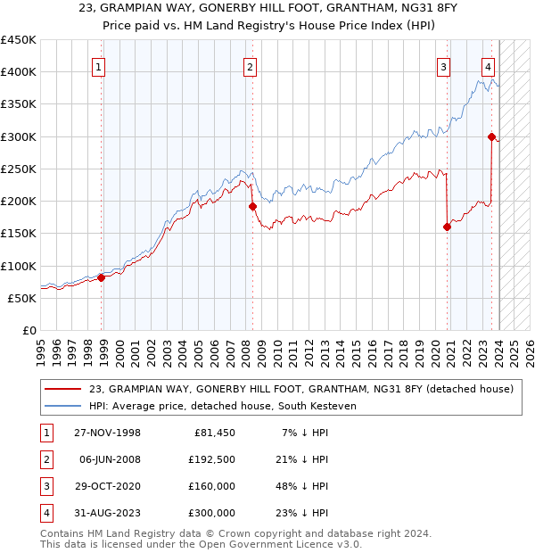 23, GRAMPIAN WAY, GONERBY HILL FOOT, GRANTHAM, NG31 8FY: Price paid vs HM Land Registry's House Price Index