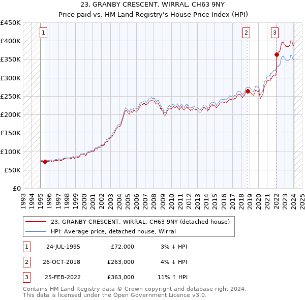 23, GRANBY CRESCENT, WIRRAL, CH63 9NY: Price paid vs HM Land Registry's House Price Index