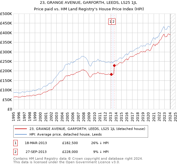23, GRANGE AVENUE, GARFORTH, LEEDS, LS25 1JL: Price paid vs HM Land Registry's House Price Index