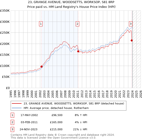 23, GRANGE AVENUE, WOODSETTS, WORKSOP, S81 8RP: Price paid vs HM Land Registry's House Price Index
