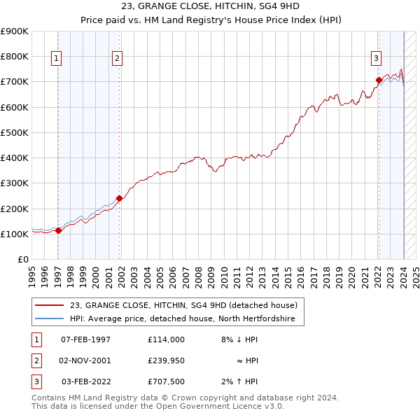 23, GRANGE CLOSE, HITCHIN, SG4 9HD: Price paid vs HM Land Registry's House Price Index