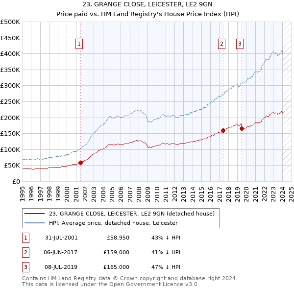 23, GRANGE CLOSE, LEICESTER, LE2 9GN: Price paid vs HM Land Registry's House Price Index