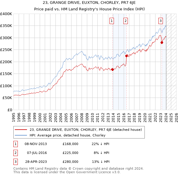 23, GRANGE DRIVE, EUXTON, CHORLEY, PR7 6JE: Price paid vs HM Land Registry's House Price Index