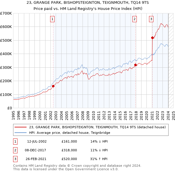 23, GRANGE PARK, BISHOPSTEIGNTON, TEIGNMOUTH, TQ14 9TS: Price paid vs HM Land Registry's House Price Index