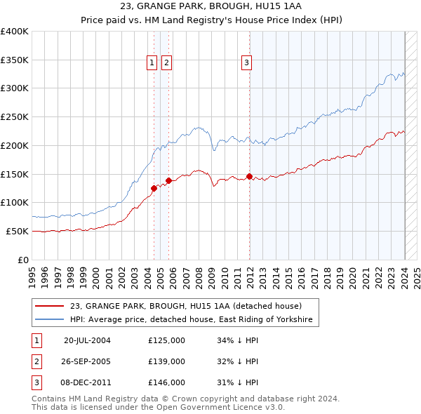 23, GRANGE PARK, BROUGH, HU15 1AA: Price paid vs HM Land Registry's House Price Index