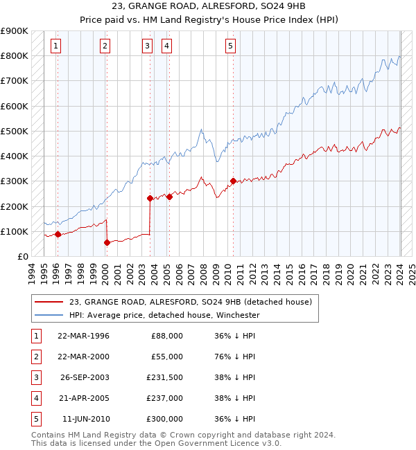 23, GRANGE ROAD, ALRESFORD, SO24 9HB: Price paid vs HM Land Registry's House Price Index