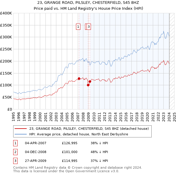 23, GRANGE ROAD, PILSLEY, CHESTERFIELD, S45 8HZ: Price paid vs HM Land Registry's House Price Index