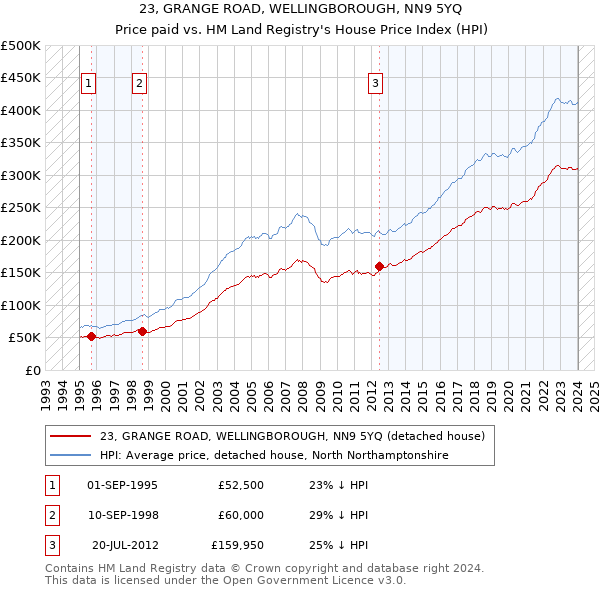 23, GRANGE ROAD, WELLINGBOROUGH, NN9 5YQ: Price paid vs HM Land Registry's House Price Index