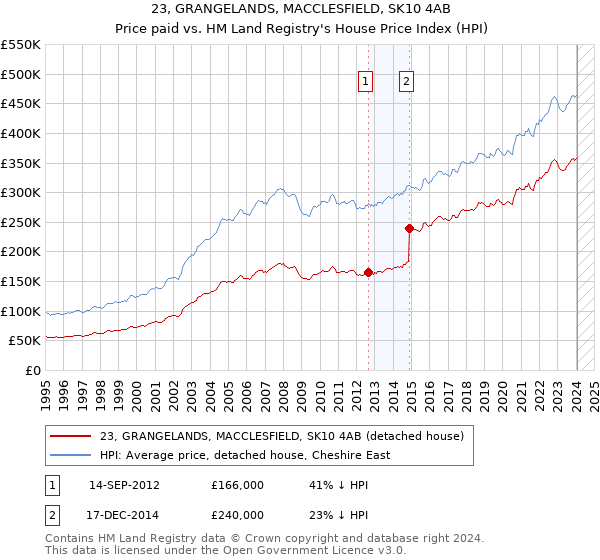 23, GRANGELANDS, MACCLESFIELD, SK10 4AB: Price paid vs HM Land Registry's House Price Index