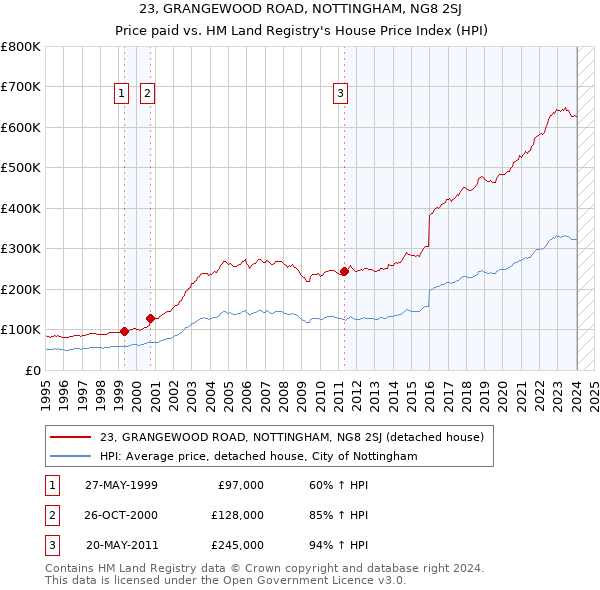 23, GRANGEWOOD ROAD, NOTTINGHAM, NG8 2SJ: Price paid vs HM Land Registry's House Price Index