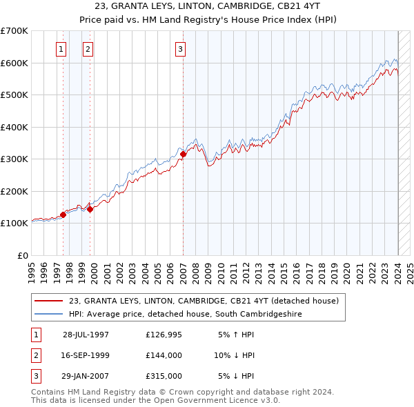 23, GRANTA LEYS, LINTON, CAMBRIDGE, CB21 4YT: Price paid vs HM Land Registry's House Price Index