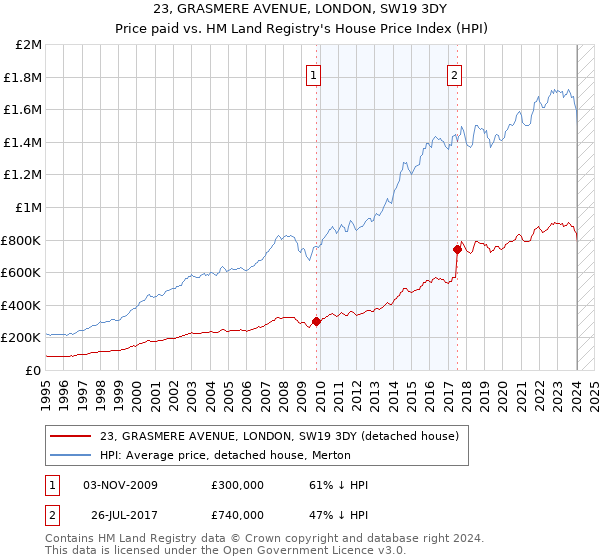 23, GRASMERE AVENUE, LONDON, SW19 3DY: Price paid vs HM Land Registry's House Price Index