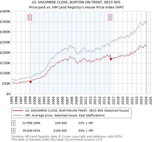 23, GRASMERE CLOSE, BURTON-ON-TRENT, DE15 9DS: Price paid vs HM Land Registry's House Price Index