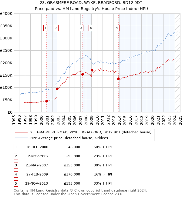 23, GRASMERE ROAD, WYKE, BRADFORD, BD12 9DT: Price paid vs HM Land Registry's House Price Index
