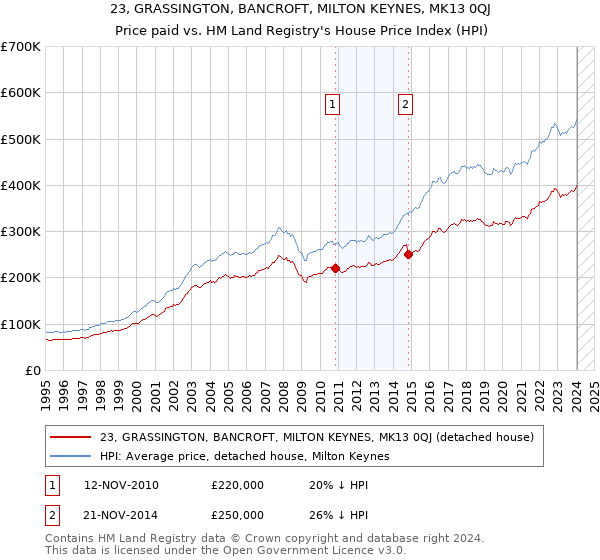 23, GRASSINGTON, BANCROFT, MILTON KEYNES, MK13 0QJ: Price paid vs HM Land Registry's House Price Index
