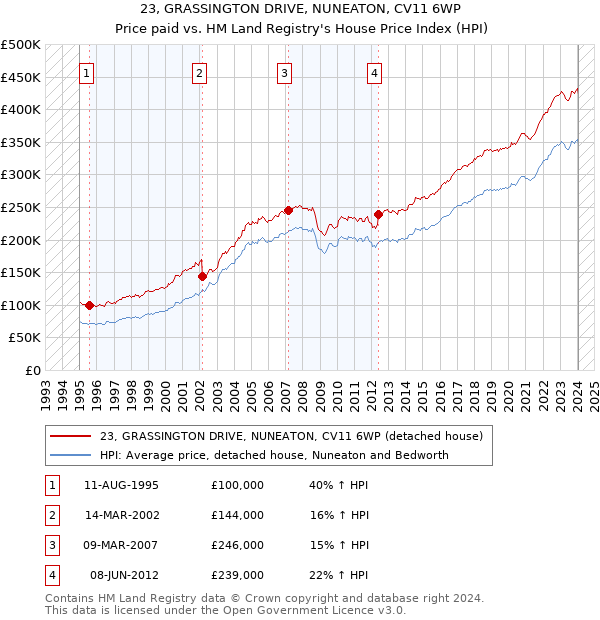 23, GRASSINGTON DRIVE, NUNEATON, CV11 6WP: Price paid vs HM Land Registry's House Price Index