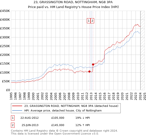 23, GRASSINGTON ROAD, NOTTINGHAM, NG8 3PA: Price paid vs HM Land Registry's House Price Index