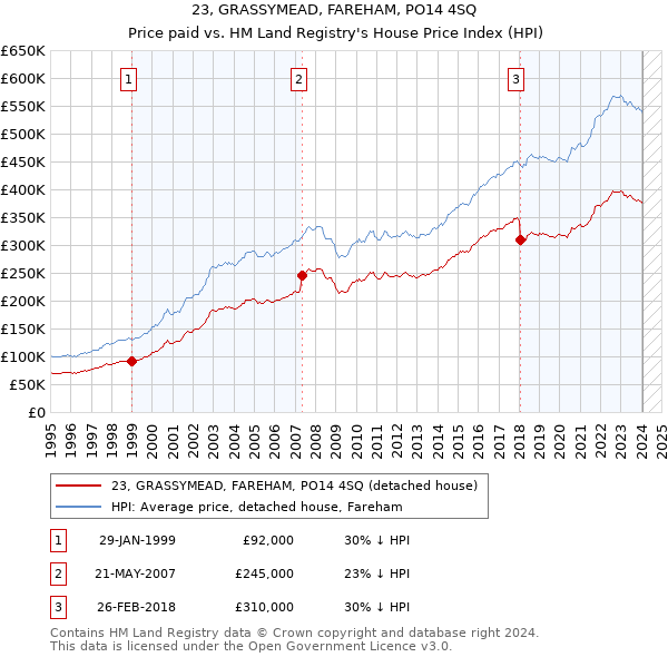 23, GRASSYMEAD, FAREHAM, PO14 4SQ: Price paid vs HM Land Registry's House Price Index