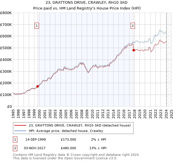 23, GRATTONS DRIVE, CRAWLEY, RH10 3AD: Price paid vs HM Land Registry's House Price Index