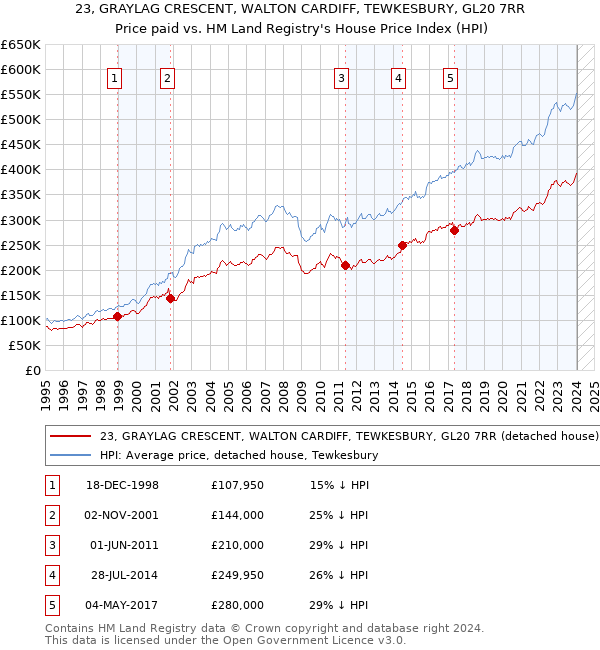 23, GRAYLAG CRESCENT, WALTON CARDIFF, TEWKESBURY, GL20 7RR: Price paid vs HM Land Registry's House Price Index