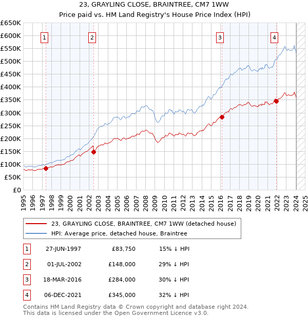 23, GRAYLING CLOSE, BRAINTREE, CM7 1WW: Price paid vs HM Land Registry's House Price Index