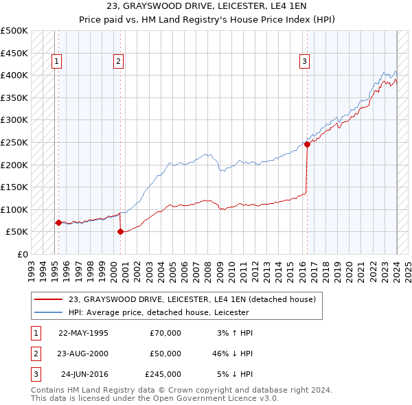 23, GRAYSWOOD DRIVE, LEICESTER, LE4 1EN: Price paid vs HM Land Registry's House Price Index