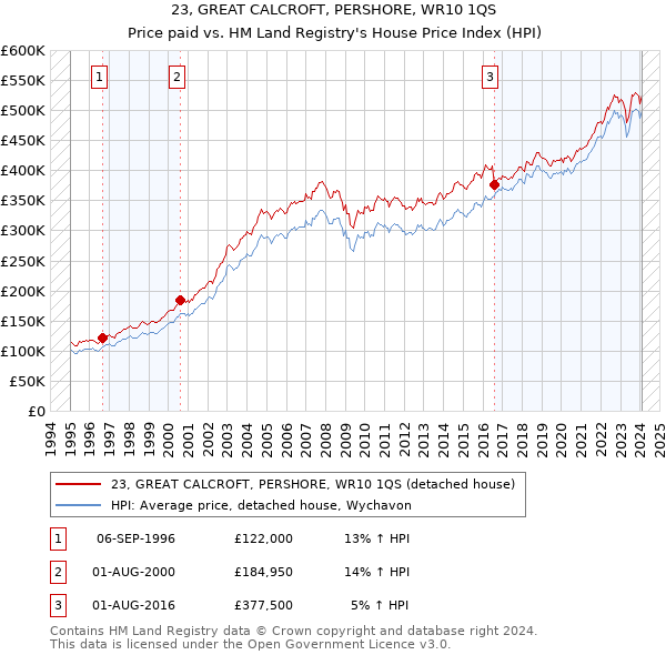23, GREAT CALCROFT, PERSHORE, WR10 1QS: Price paid vs HM Land Registry's House Price Index