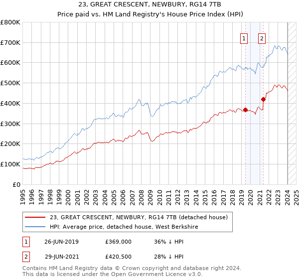 23, GREAT CRESCENT, NEWBURY, RG14 7TB: Price paid vs HM Land Registry's House Price Index