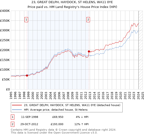 23, GREAT DELPH, HAYDOCK, ST HELENS, WA11 0YE: Price paid vs HM Land Registry's House Price Index