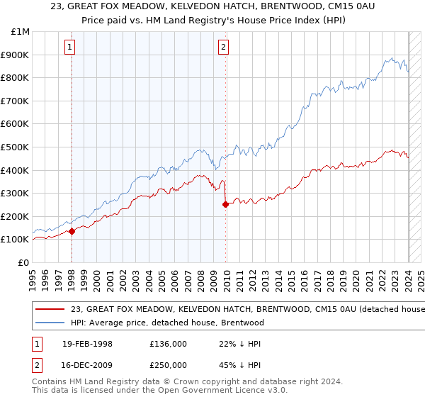 23, GREAT FOX MEADOW, KELVEDON HATCH, BRENTWOOD, CM15 0AU: Price paid vs HM Land Registry's House Price Index