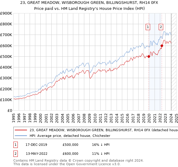 23, GREAT MEADOW, WISBOROUGH GREEN, BILLINGSHURST, RH14 0FX: Price paid vs HM Land Registry's House Price Index