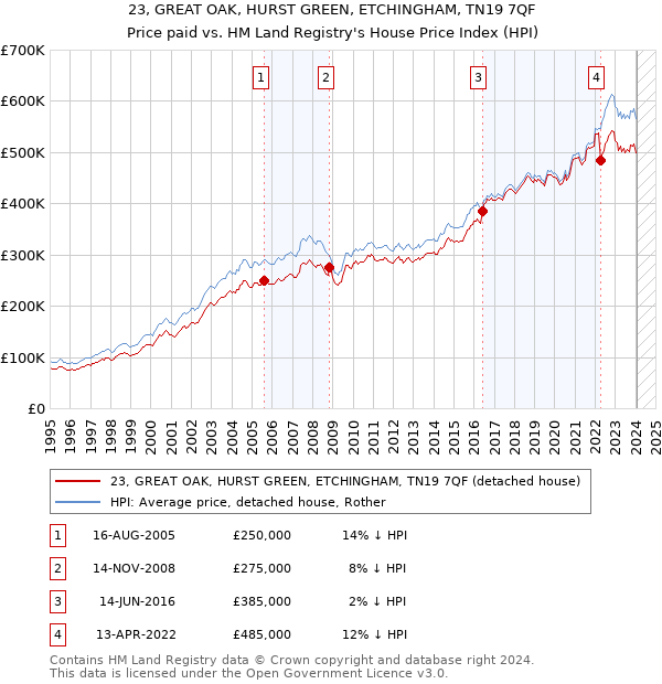 23, GREAT OAK, HURST GREEN, ETCHINGHAM, TN19 7QF: Price paid vs HM Land Registry's House Price Index