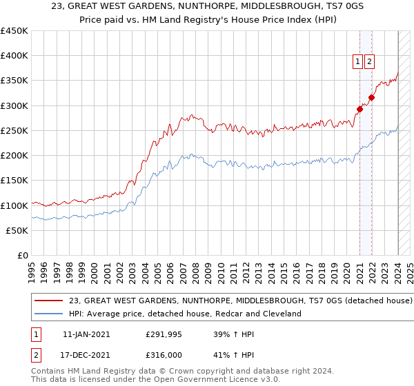23, GREAT WEST GARDENS, NUNTHORPE, MIDDLESBROUGH, TS7 0GS: Price paid vs HM Land Registry's House Price Index