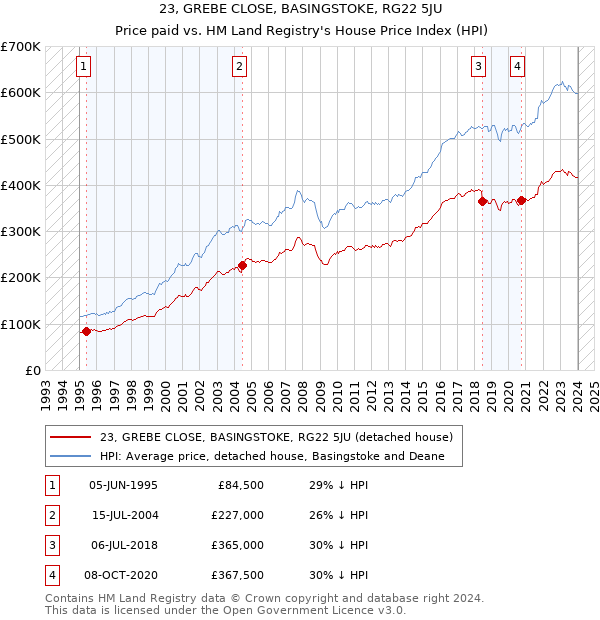 23, GREBE CLOSE, BASINGSTOKE, RG22 5JU: Price paid vs HM Land Registry's House Price Index