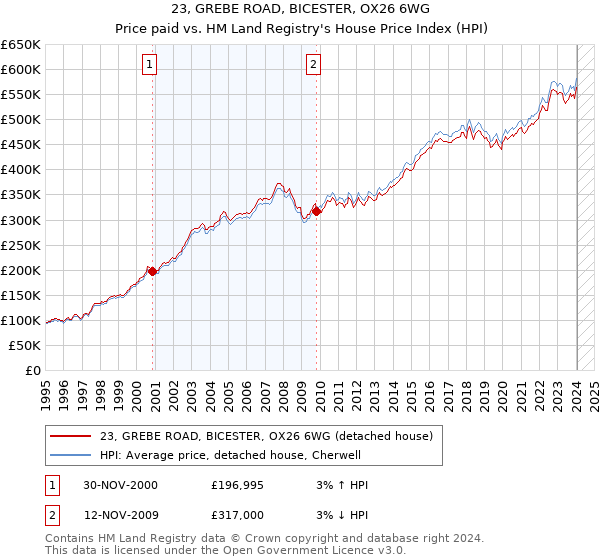 23, GREBE ROAD, BICESTER, OX26 6WG: Price paid vs HM Land Registry's House Price Index