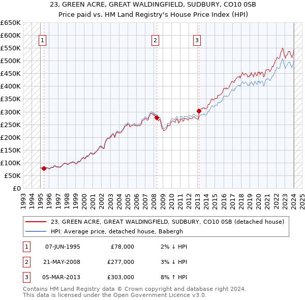 23, GREEN ACRE, GREAT WALDINGFIELD, SUDBURY, CO10 0SB: Price paid vs HM Land Registry's House Price Index