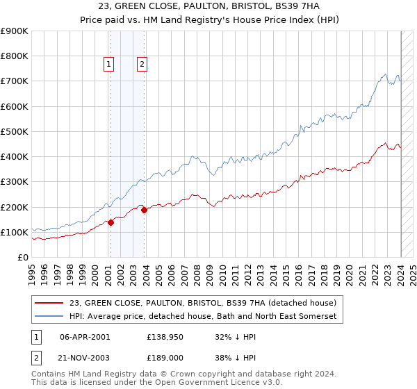 23, GREEN CLOSE, PAULTON, BRISTOL, BS39 7HA: Price paid vs HM Land Registry's House Price Index