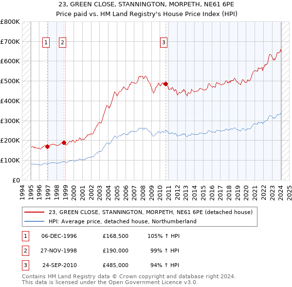 23, GREEN CLOSE, STANNINGTON, MORPETH, NE61 6PE: Price paid vs HM Land Registry's House Price Index
