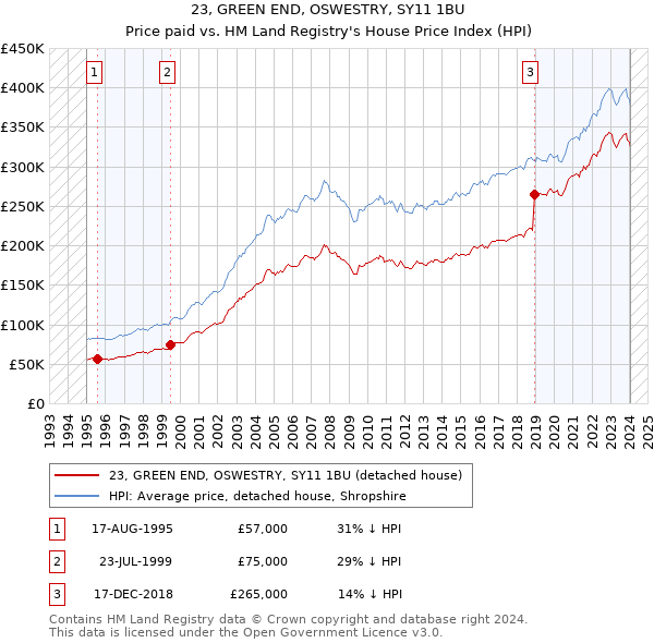 23, GREEN END, OSWESTRY, SY11 1BU: Price paid vs HM Land Registry's House Price Index