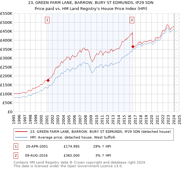 23, GREEN FARM LANE, BARROW, BURY ST EDMUNDS, IP29 5DN: Price paid vs HM Land Registry's House Price Index