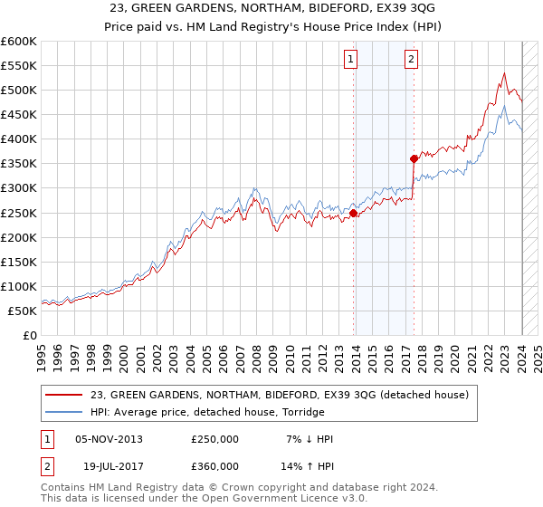 23, GREEN GARDENS, NORTHAM, BIDEFORD, EX39 3QG: Price paid vs HM Land Registry's House Price Index