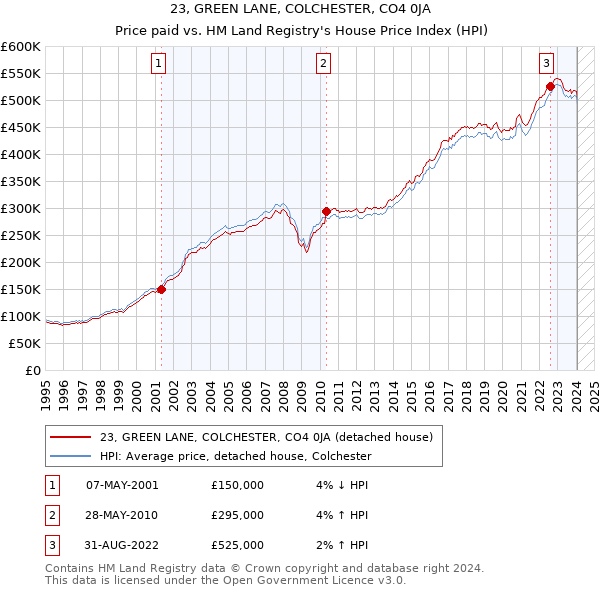 23, GREEN LANE, COLCHESTER, CO4 0JA: Price paid vs HM Land Registry's House Price Index