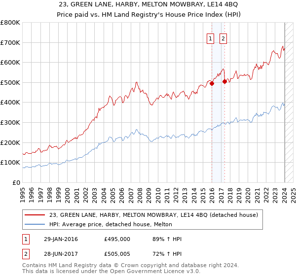 23, GREEN LANE, HARBY, MELTON MOWBRAY, LE14 4BQ: Price paid vs HM Land Registry's House Price Index