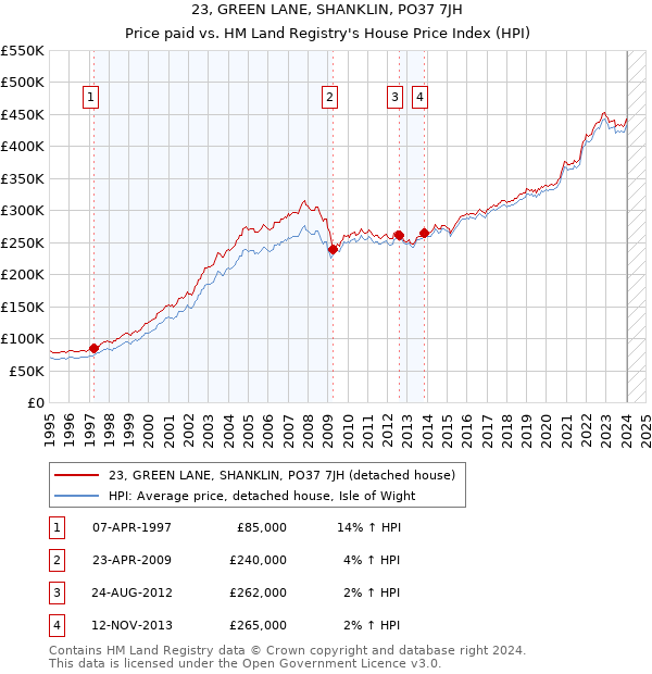 23, GREEN LANE, SHANKLIN, PO37 7JH: Price paid vs HM Land Registry's House Price Index