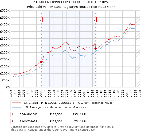 23, GREEN PIPPIN CLOSE, GLOUCESTER, GL2 0PA: Price paid vs HM Land Registry's House Price Index